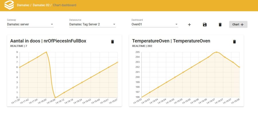 IoT Tag Dashboard Damatec